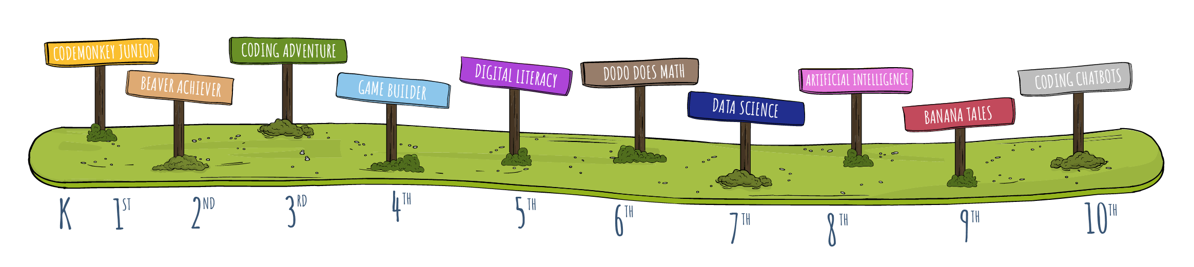 Kódolási útvonal a CodeMonkey Kuckóban